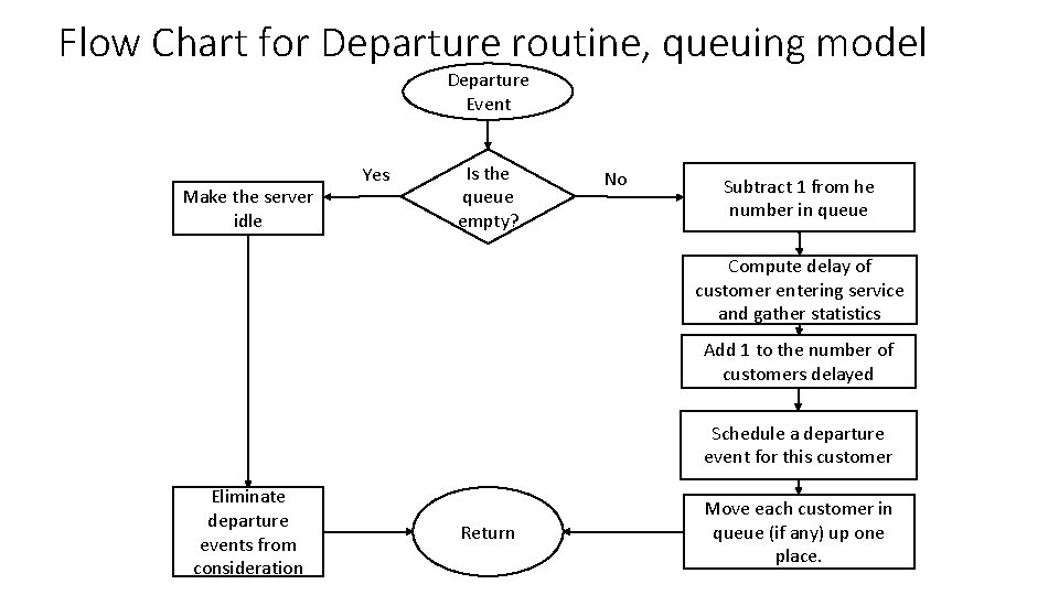 Flow Chart for Departure routine, queuing model Departure Event Make the server idle Yes