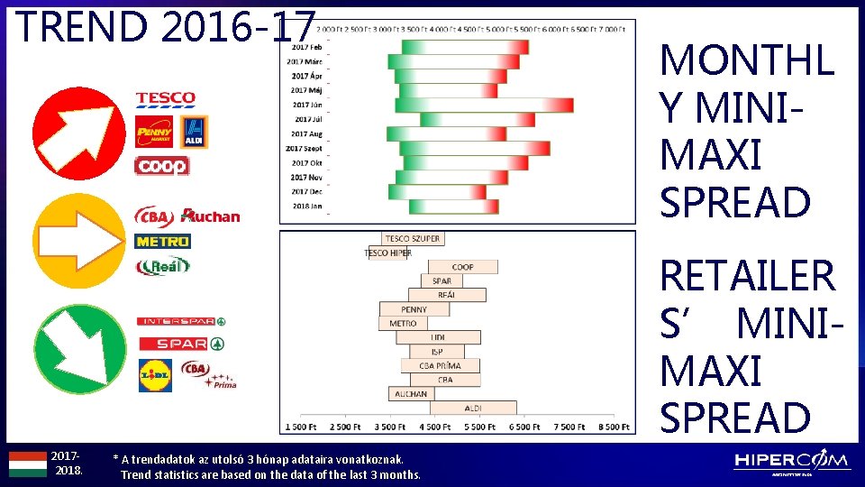 TREND 2016 -17 MONTHL Y MINIMAXI SPREAD RETAILER S’ MINIMAXI SPREAD 20172018. * A