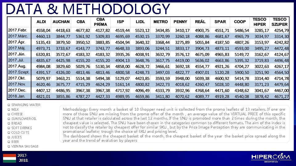 DATA & METHODOLOGY q q q q q SPARKLING WATER MILK CHEESE SUNFLOWER OIL