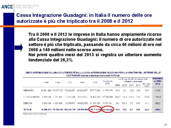 Cassa Integrazione Guadagni: in Italia il numero delle ore autorizzate è più che triplicato