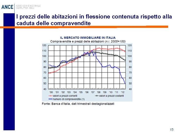 I prezzi delle abitazioni in flessione contenuta rispetto alla caduta delle compravendite 15 