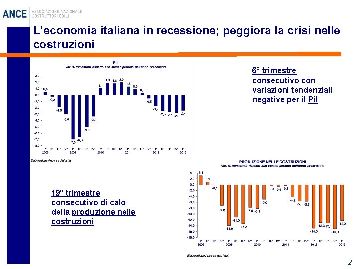 L’economia italiana in recessione; peggiora la crisi nelle costruzioni 6° trimestre consecutivo con variazioni