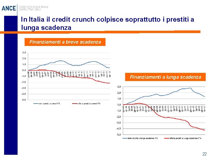 In Italia il credit crunch colpisce soprattutto i prestiti a lunga scadenza Finanziamenti a
