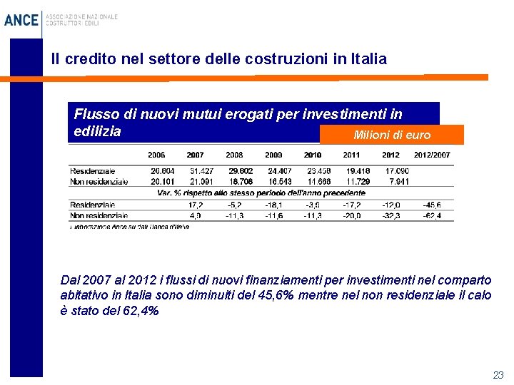 Il credito nel settore delle costruzioni in Italia Flusso di nuovi mutui erogati per