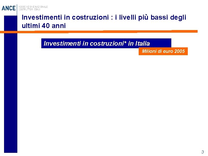 Investimenti in costruzioni : i livelli più bassi degli ultimi 40 anni Investimenti in