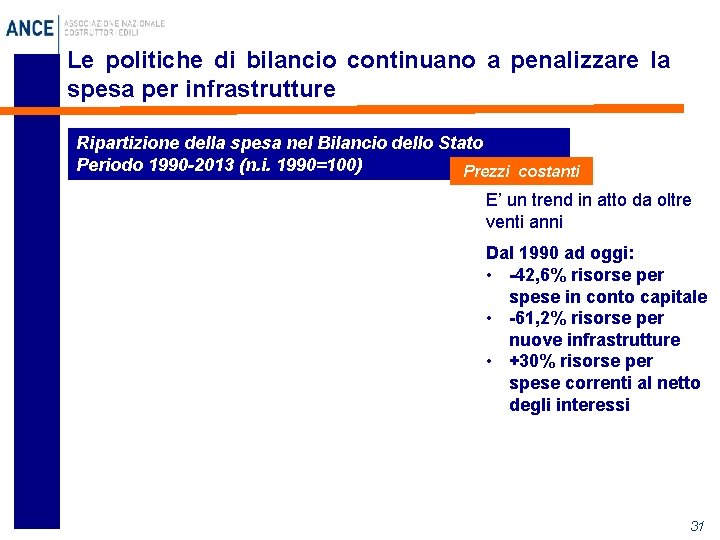 Le politiche di bilancio continuano a penalizzare la spesa per infrastrutture Ripartizione della spesa