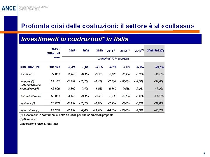 Profonda crisi delle costruzioni: il settore è al «collasso» Investimenti in costruzioni* in Italia