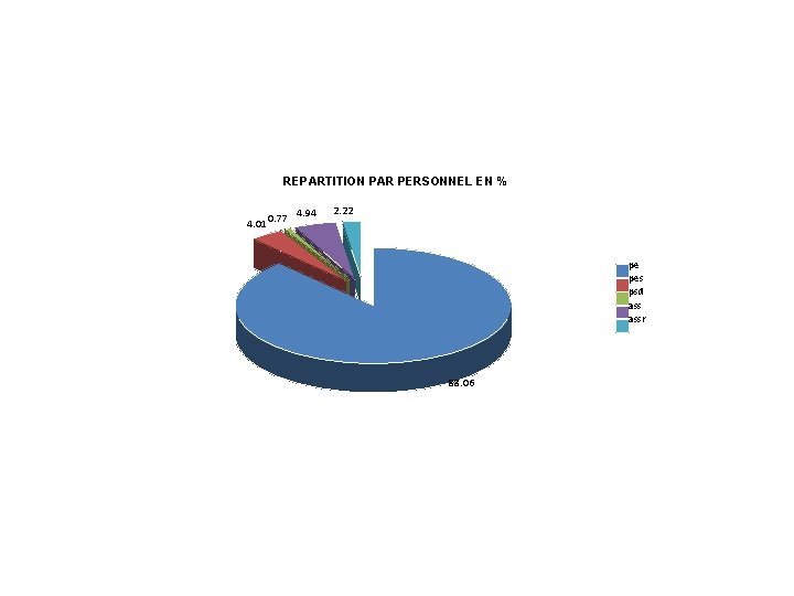 REPARTITION PAR PERSONNEL EN % 4. 01 0. 77 4. 94 2. 22 pe