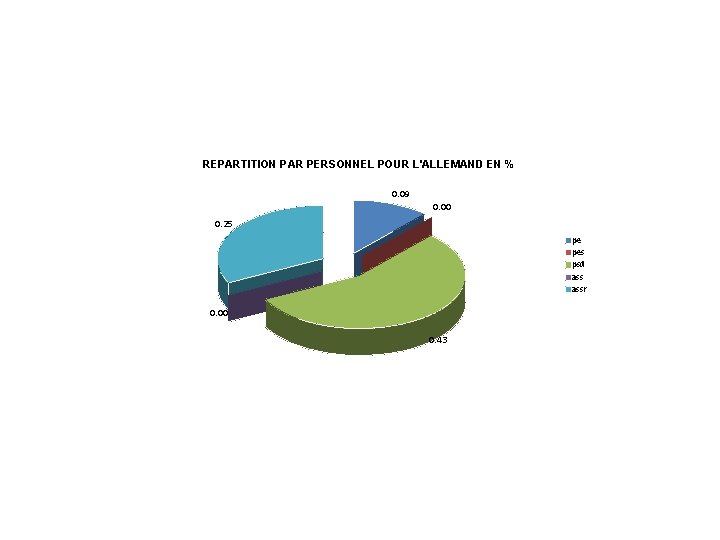 REPARTITION PAR PERSONNEL POUR L'ALLEMAND EN % 0. 09 0. 00 0. 25 pe