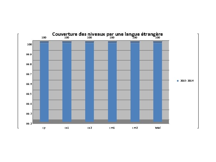 100 Couverture des niveaux par une langue étrangère 100 100 LANGUES 100 COUVERTURE EN