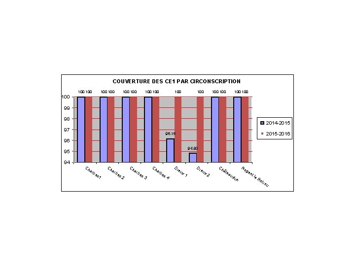 COUVERTURE DES CE 1 PAR CIRCONSCRIPTION 100 100 100 100 99 98 2014 -2015
