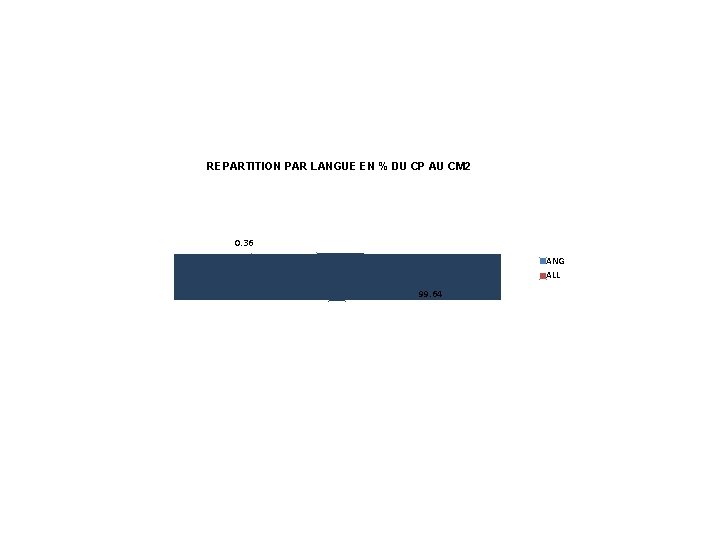 REPARTITION PAR LANGUE EN % DU CP AU CM 2 0. 36 ANG ALL