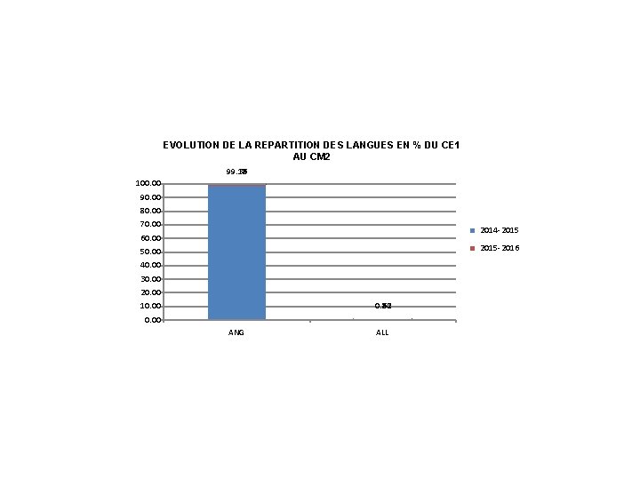 EVOLUTION DE LA REPARTITION DES LANGUES EN % DU CE 1 AU CM 2
