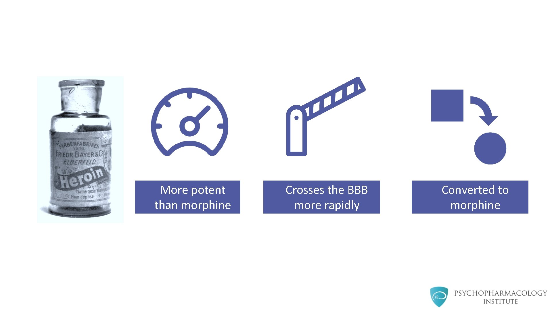 More potent than morphine Crosses the BBB more rapidly Converted to morphine 