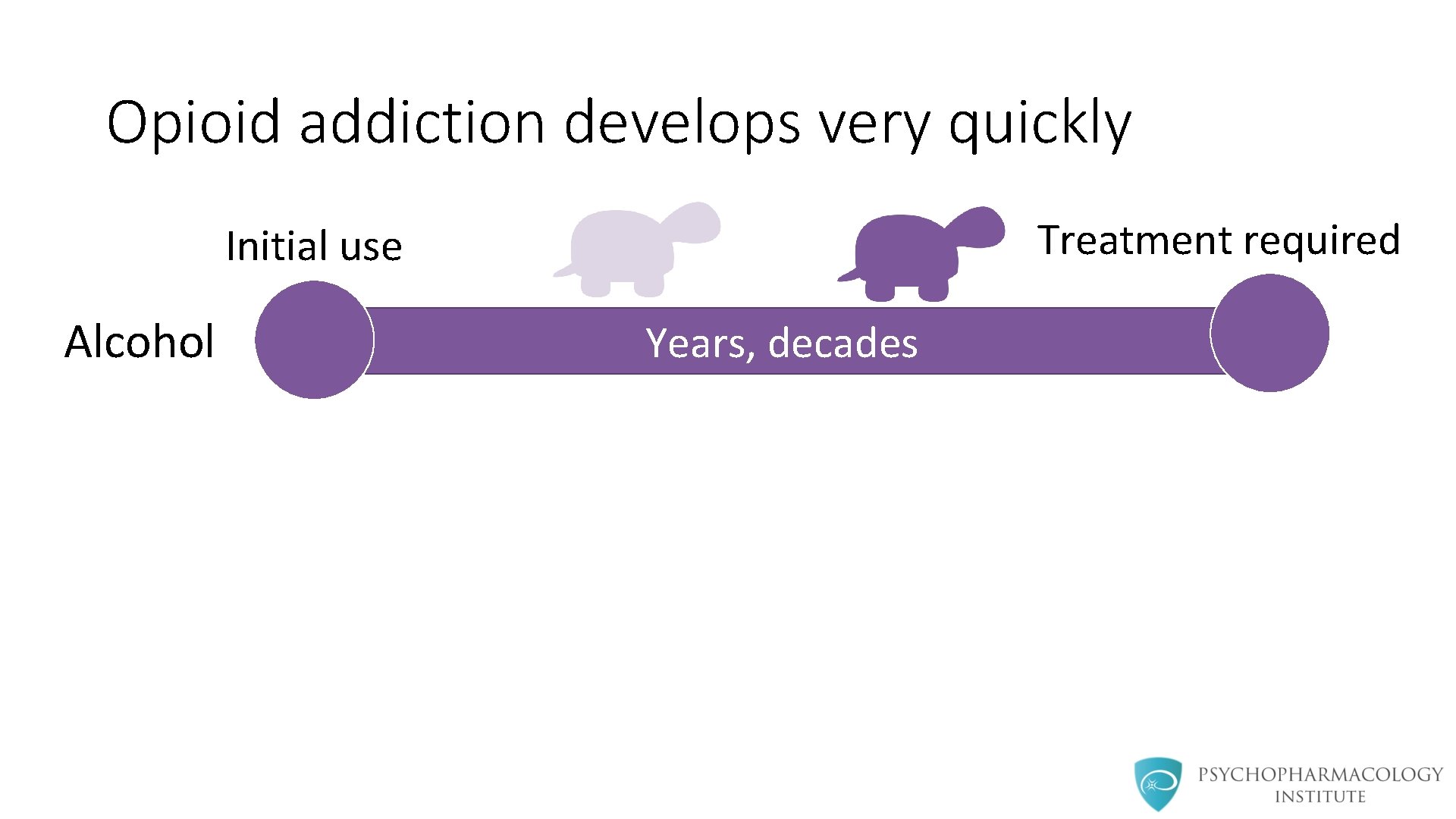 Opioid addiction develops very quickly Treatment required Initial use Alcohol Years, decades 