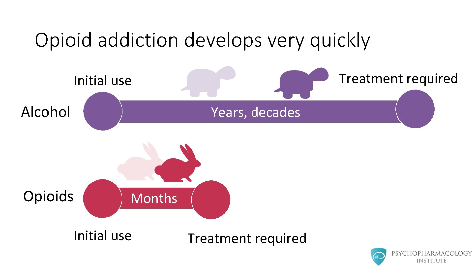 Opioid addiction develops very quickly Treatment required Initial use Alcohol Years, decades Opioids Months