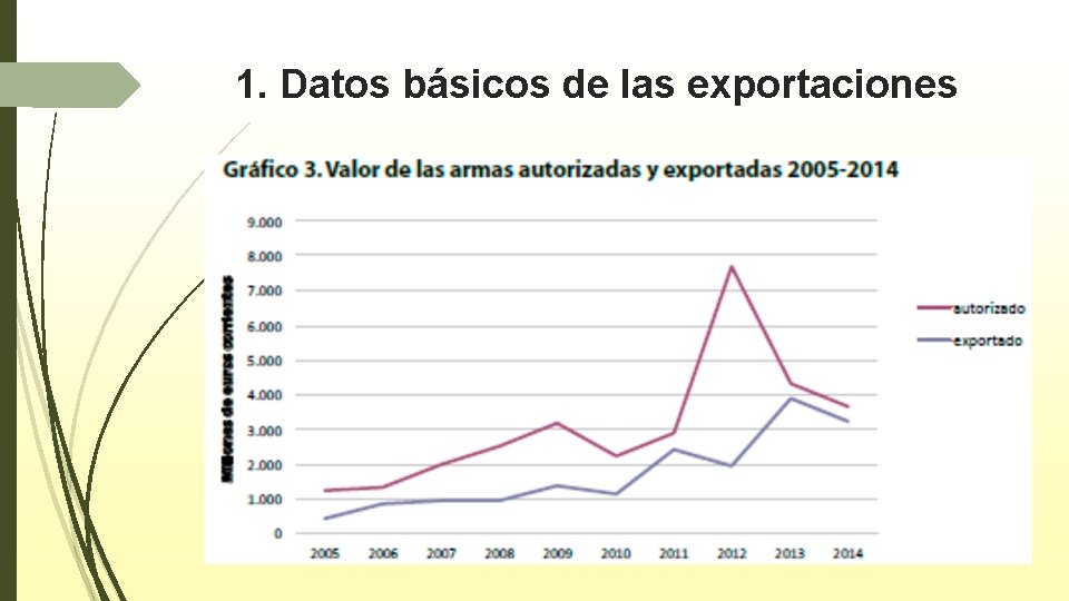 1. Datos básicos de las exportaciones 