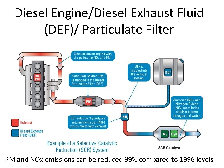 Diesel Engine/Diesel Exhaust Fluid (DEF)/ Particulate Filter PM and NOx emissions can be reduced