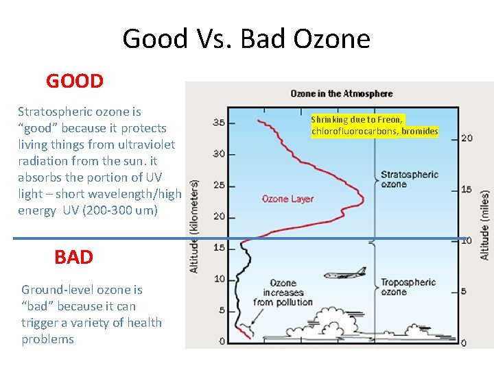 Good Vs. Bad Ozone GOOD Stratospheric ozone is “good” because it protects living things
