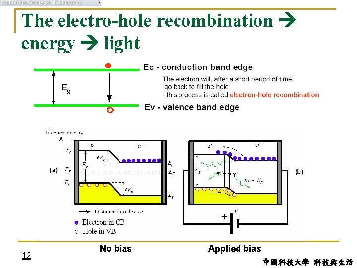 The electro-hole recombination energy light 12 No bias Applied bias 中國科技大學 科技與生活 