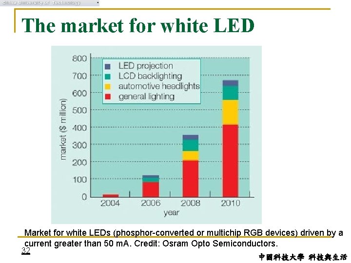 The market for white LED Market for white LEDs (phosphor-converted or multichip RGB devices)