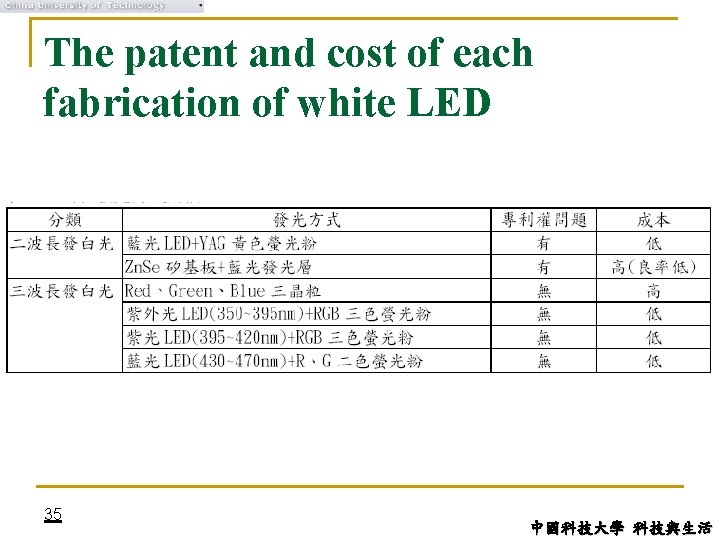 The patent and cost of each fabrication of white LED 35 中國科技大學 科技與生活 