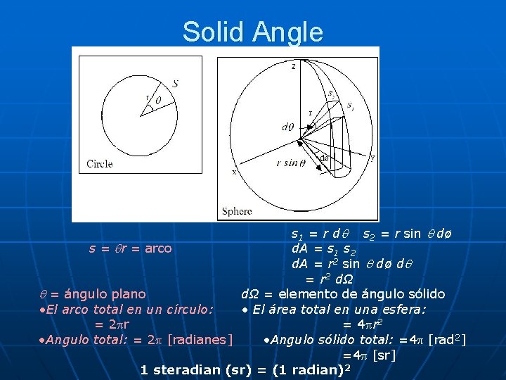 Solid Angle s 1 = r dq s 2 = r sin q dø