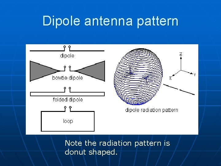 Dipole antenna pattern Note the radiation pattern is donut shaped. 