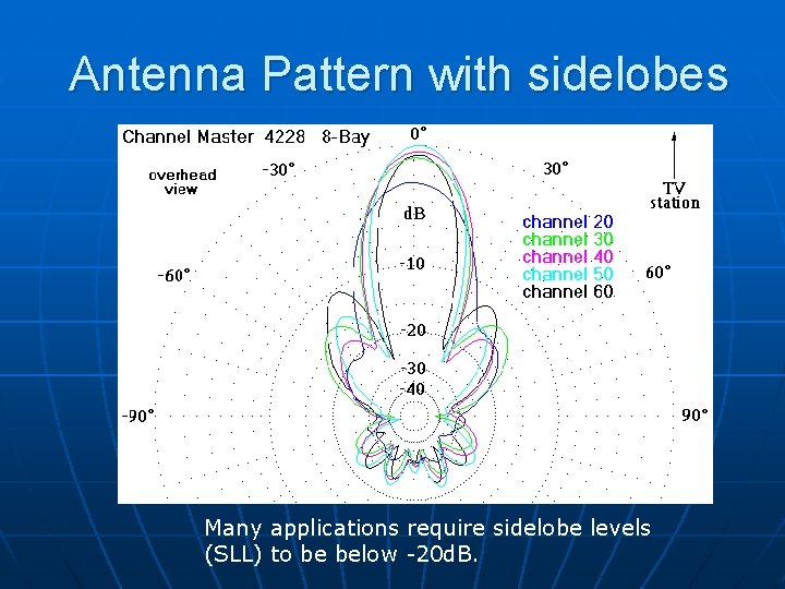 Antenna Pattern with sidelobes Many applications require sidelobe levels (SLL) to be below -20