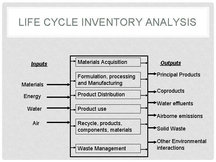 LIFE CYCLE INVENTORY ANALYSIS Inputs Materials Energy Water Materials Acquisition Formulation, processing and Manufacturing