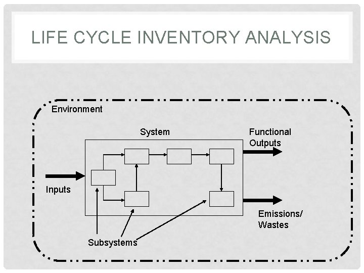 LIFE CYCLE INVENTORY ANALYSIS Environment System Functional Outputs Inputs Emissions/ Wastes Subsystems 