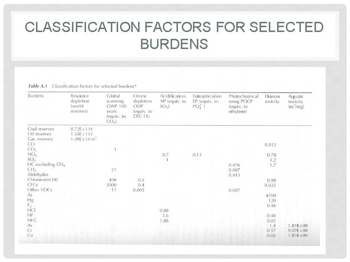 CLASSIFICATION FACTORS FOR SELECTED BURDENS 