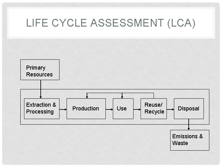 LIFE CYCLE ASSESSMENT (LCA) Primary Resources Extraction & Processing Production Use Reuse/ Recycle Disposal