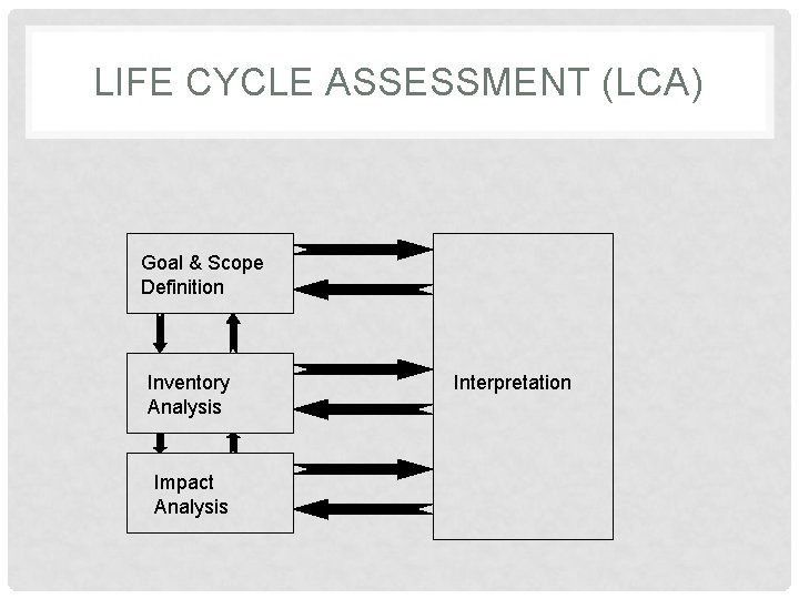 LIFE CYCLE ASSESSMENT (LCA) Goal & Scope Definition Inventory Analysis Impact Analysis Interpretation 
