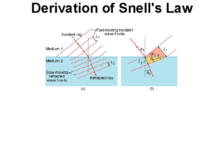 Derivation of Snell's Law 