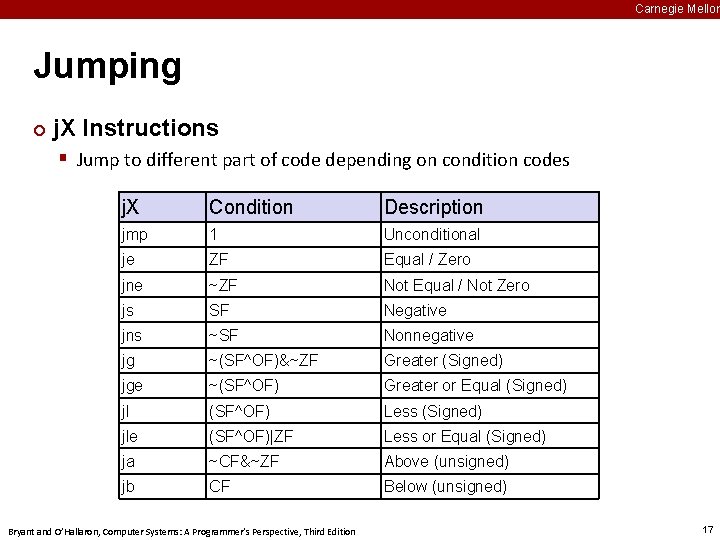 Carnegie Mellon Jumping ¢ j. X Instructions § Jump to different part of code