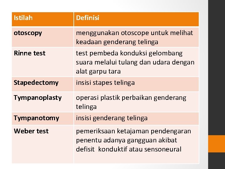 Istilah Definisi otoscopy Rinne test menggunakan otoscope untuk melihat keadaan genderang telinga test pembeda Istilah Definisi otoscopy Rinne test menggunakan otoscope untuk melihat keadaan genderang telinga test pembeda