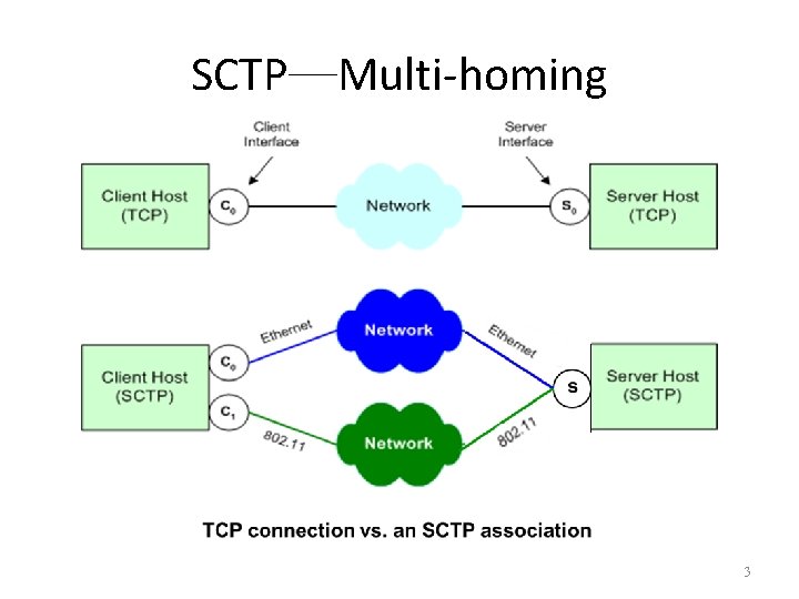 SCTP─Multi-homing 3 