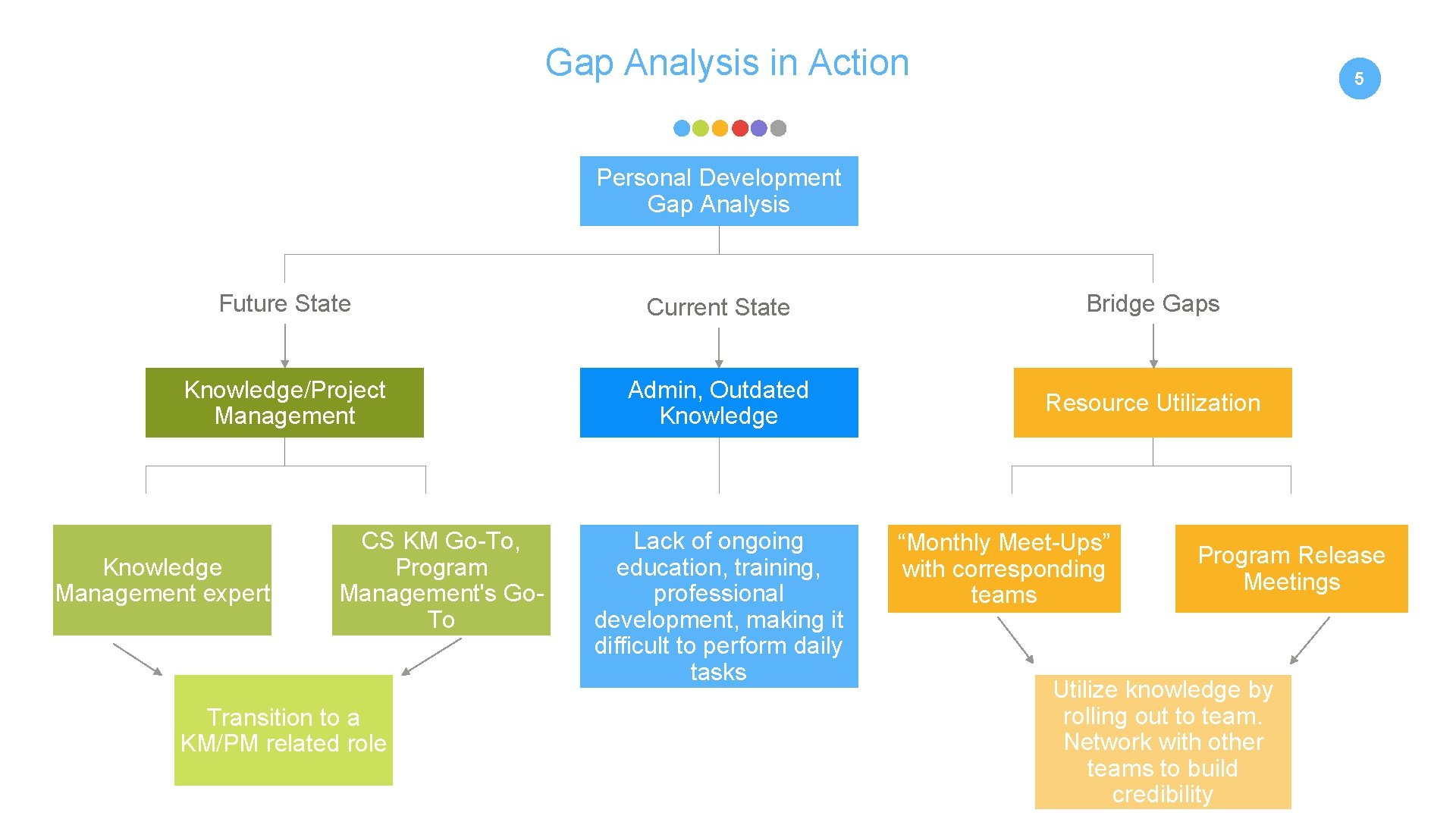 Gap Analysis in Action 5 Personal Development Gap Analysis Future State Current State Bridge