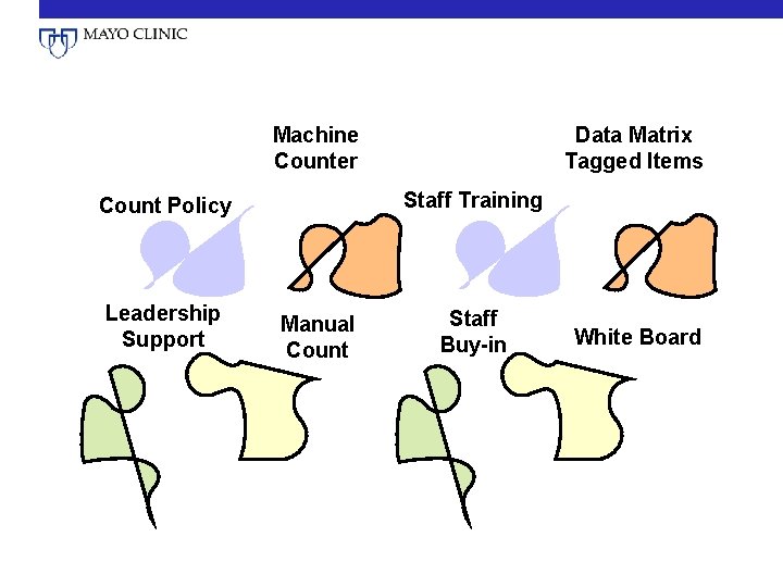 Machine Counter Staff Training Count Policy Leadership Support Data Matrix Tagged Items Manual Count