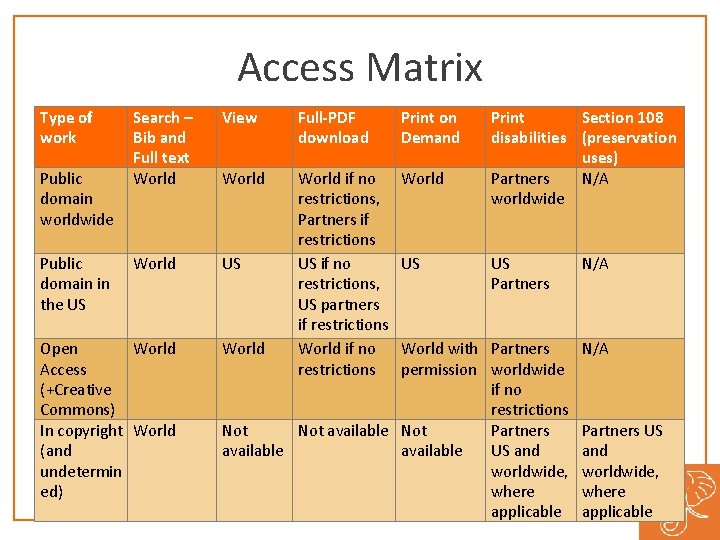 Access Matrix Type of work Public domain worldwide Public domain in the US Search