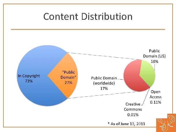 Content Distribution * As of June 13, 2011 