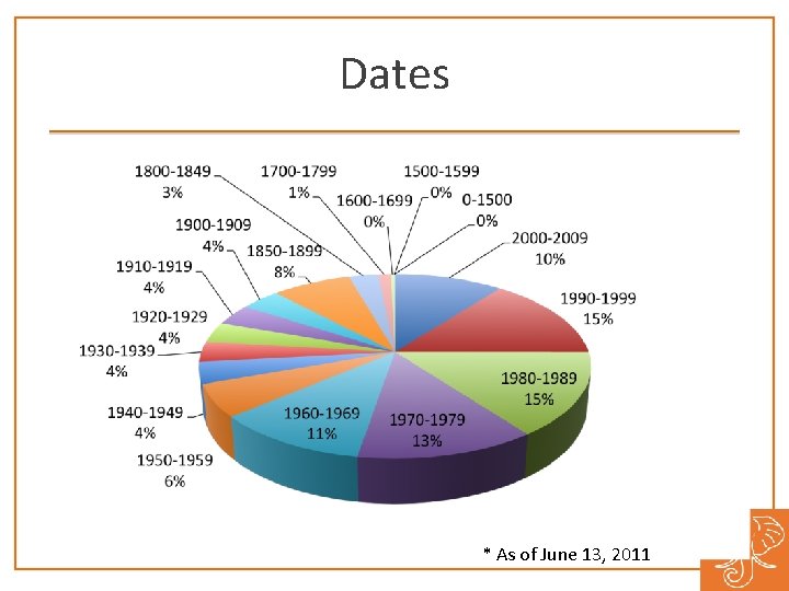 Dates * As of June 13, 2011 