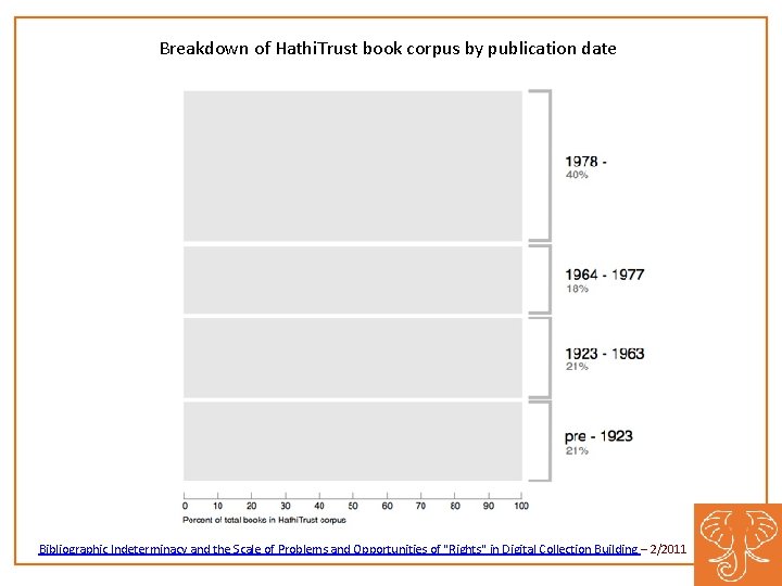 Breakdown of Hathi. Trust book corpus by publication date Bibliographic Indeterminacy and the Scale