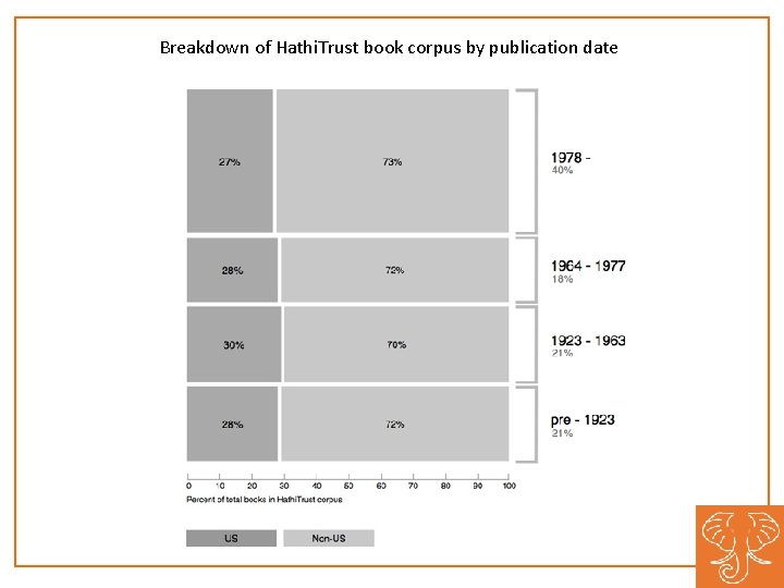Breakdown of Hathi. Trust book corpus by publication date 