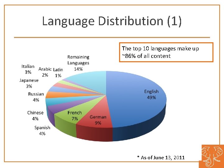 Language Distribution (1) The top 10 languages make up ~86% of all content *