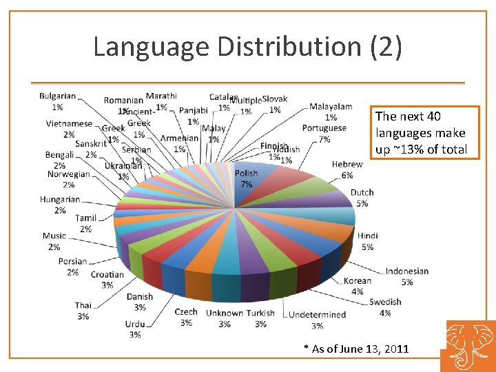 Language Distribution (2) The next 40 languages make up ~13% of total * As