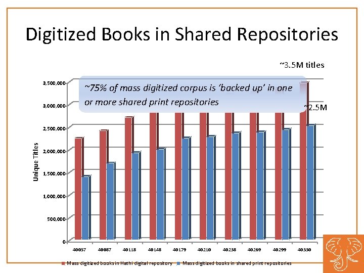 Digitized Books in Shared Repositories ~3. 5 M titles 3, 500, 000 3, 000