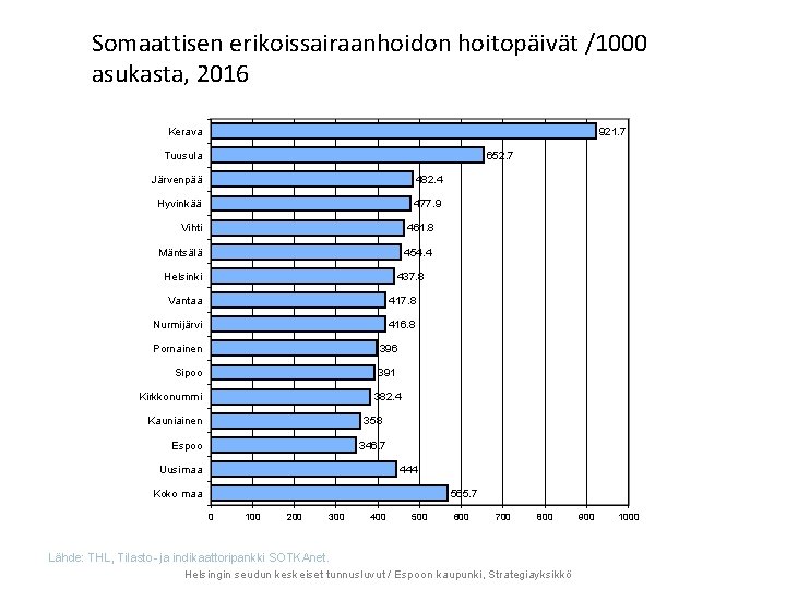 Somaattisen erikoissairaanhoidon hoitopäivät /1000 asukasta, 2016 Kerava 921. 7 Tuusula 652. 7 Järvenpää 482.