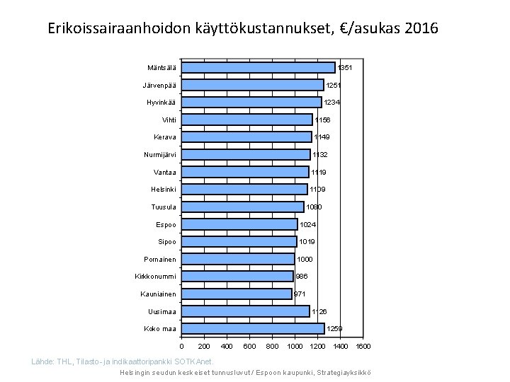 Erikoissairaanhoidon käyttökustannukset, €/asukas 2016 Mäntsälä 1351 Järvenpää 1251 Hyvinkää 1234 Vihti 1156 Kerava 1149